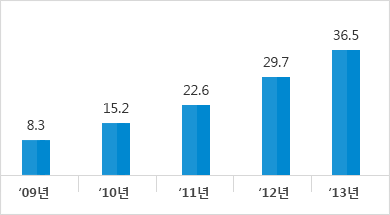연도별 일자리 창출 효과 그래프 2009년 8.3, 2010년 15.2, 2011년 22.6, 2012년 29.7, 2013년 36.5