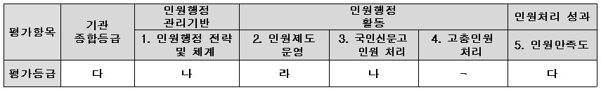 2024년 방송통신위원회 민원서비스 종합평가 결과